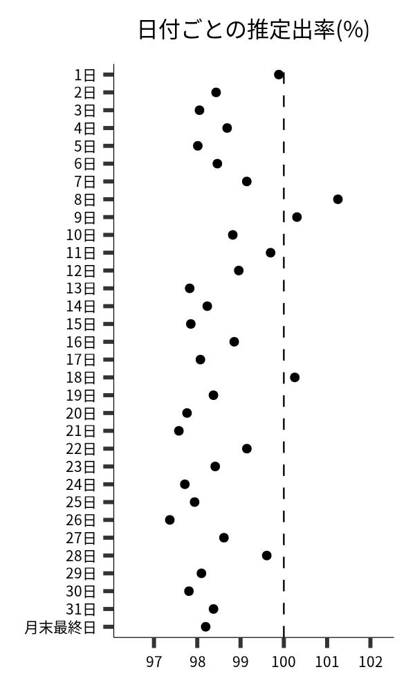 日付ごとの出率