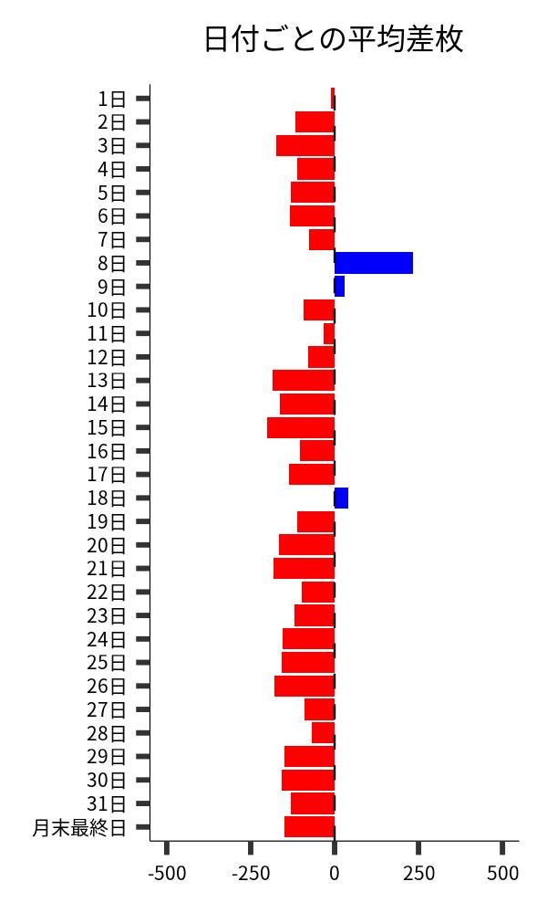 日付ごとの平均差枚