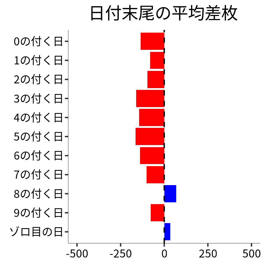 日付末尾ごとの平均差枚