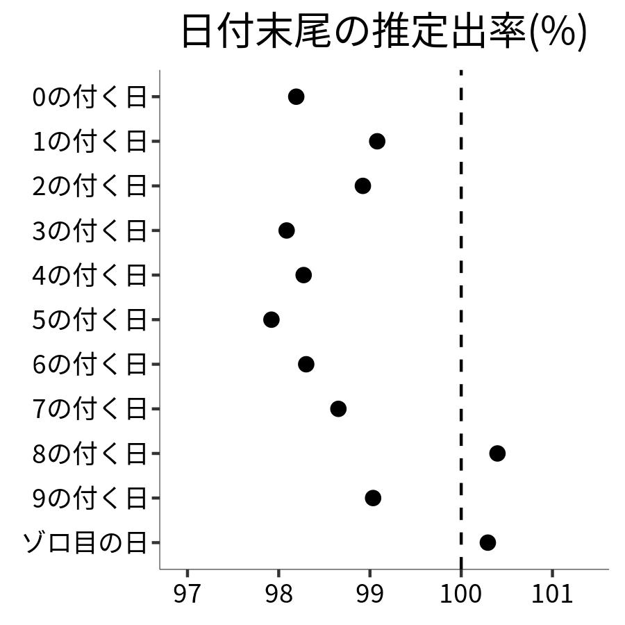 日付末尾ごとの出率