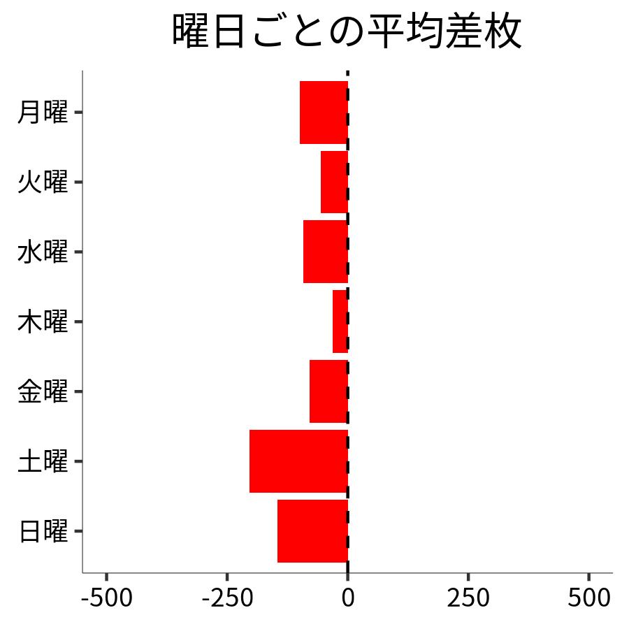 曜日ごとの平均差枚