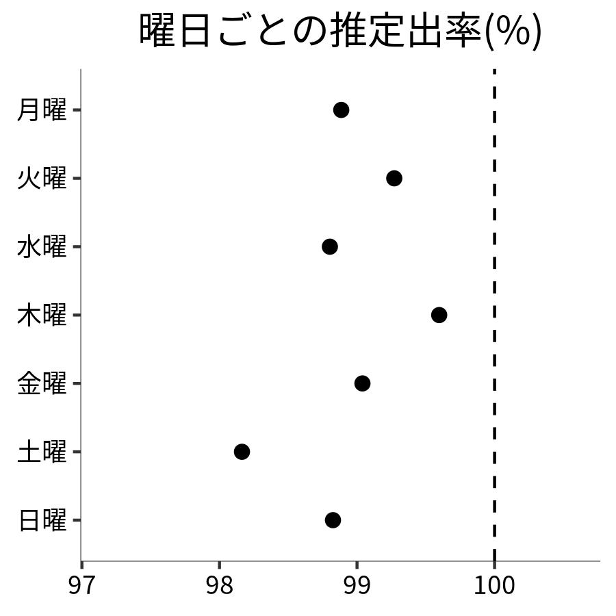 曜日ごとの出率