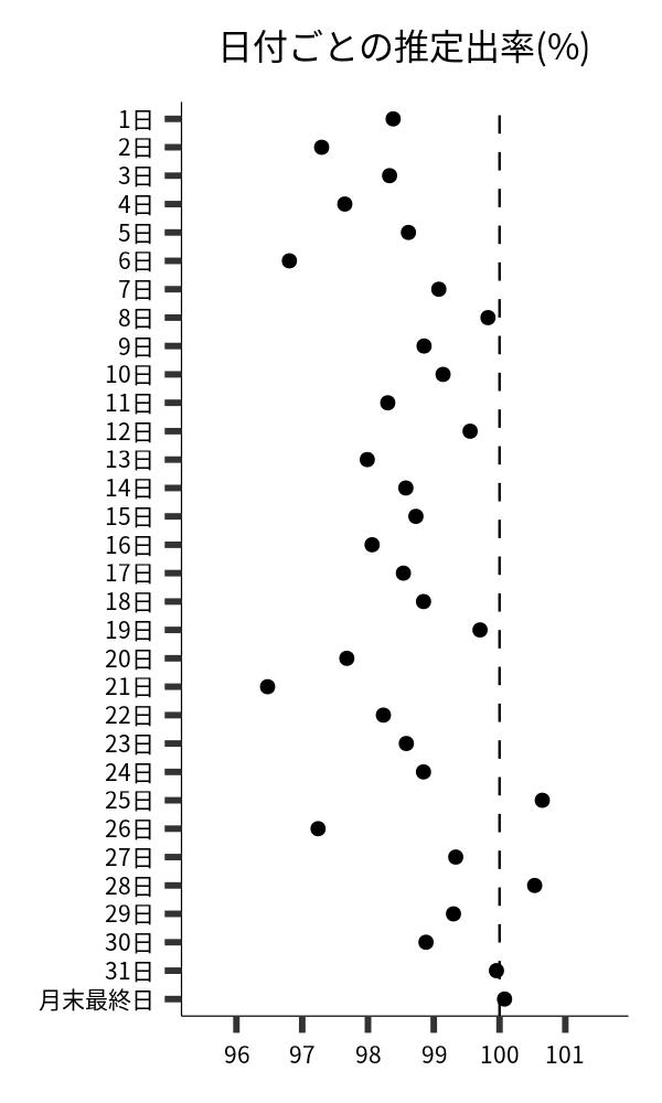 日付ごとの出率