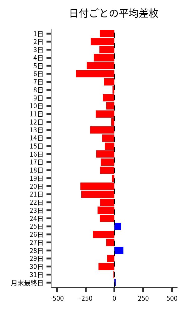 日付ごとの平均差枚