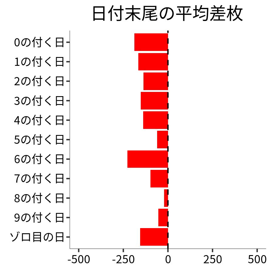 日付末尾ごとの平均差枚