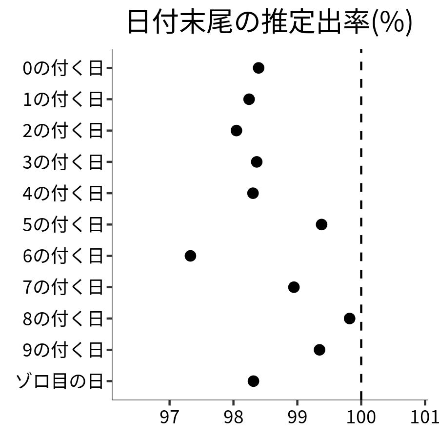 日付末尾ごとの出率