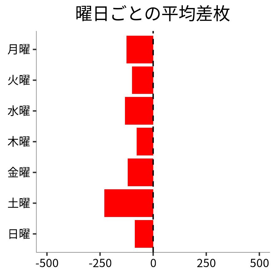 曜日ごとの平均差枚