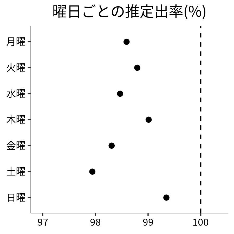 曜日ごとの出率