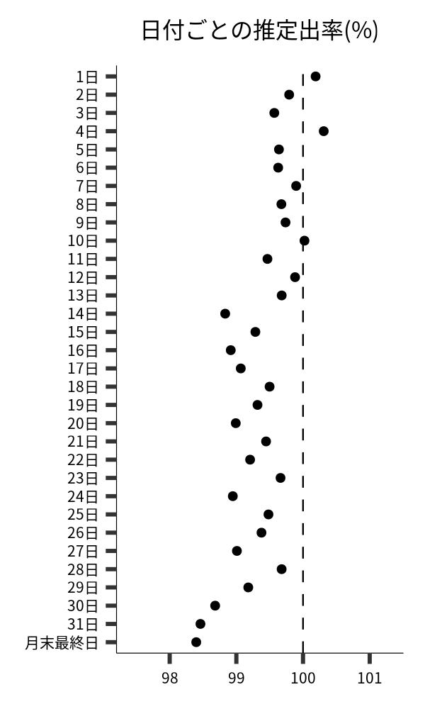 日付ごとの出率