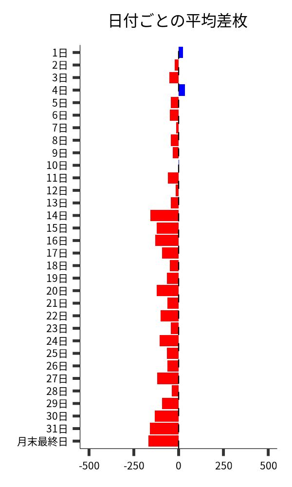 日付ごとの平均差枚