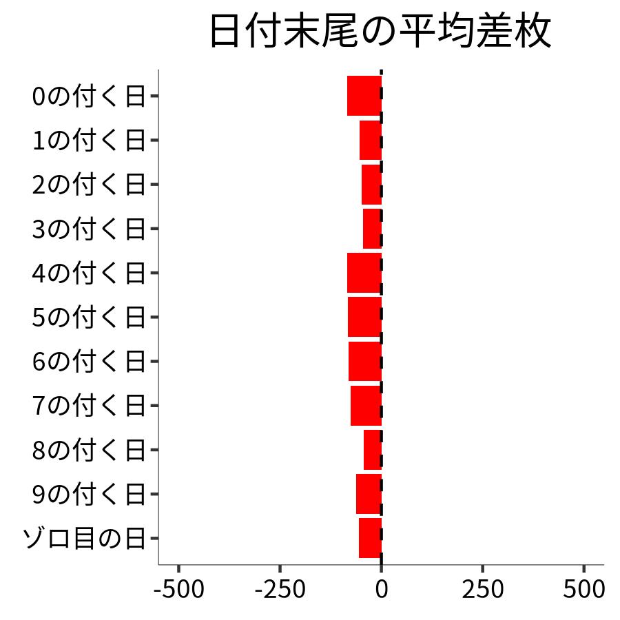 日付末尾ごとの平均差枚