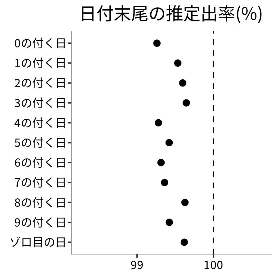 日付末尾ごとの出率