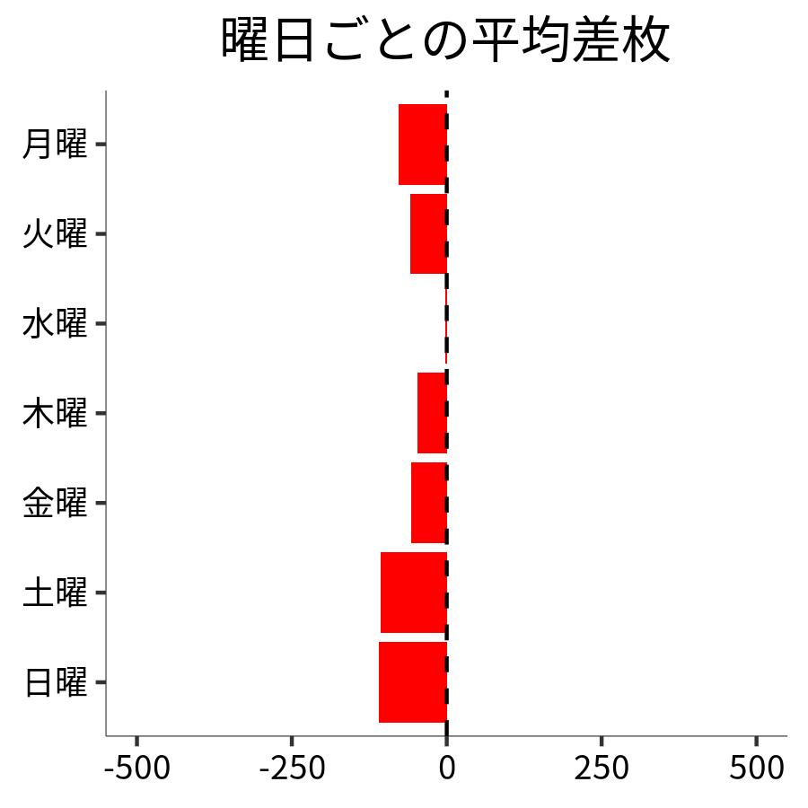 曜日ごとの平均差枚