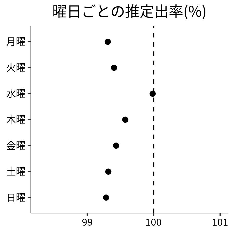 曜日ごとの出率