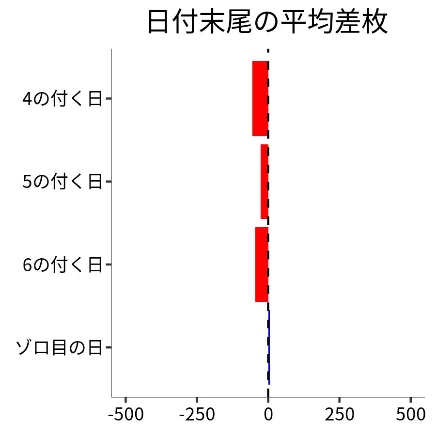 日付末尾ごとの平均差枚