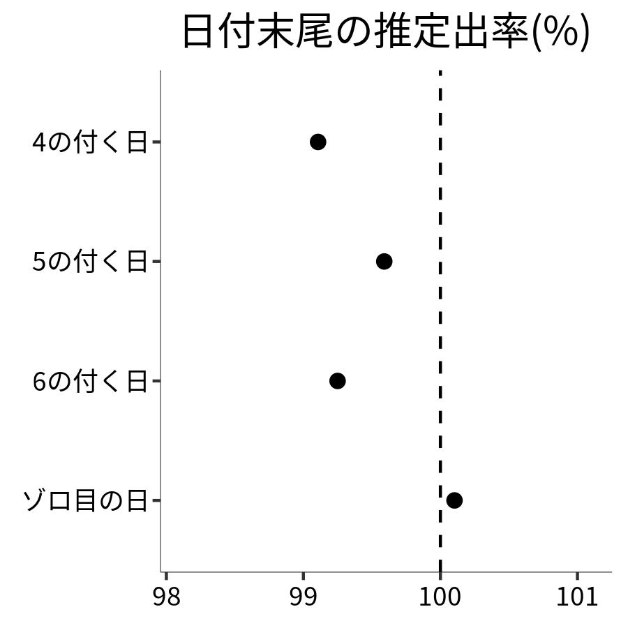 日付末尾ごとの出率