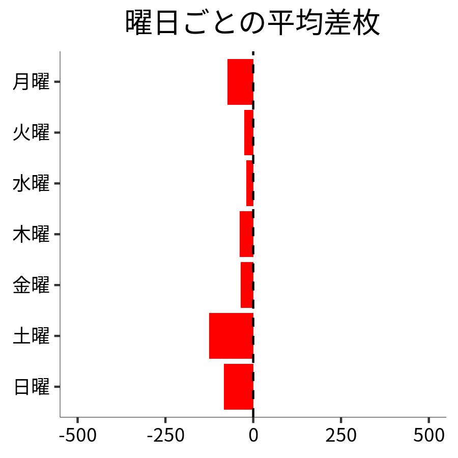 曜日ごとの平均差枚