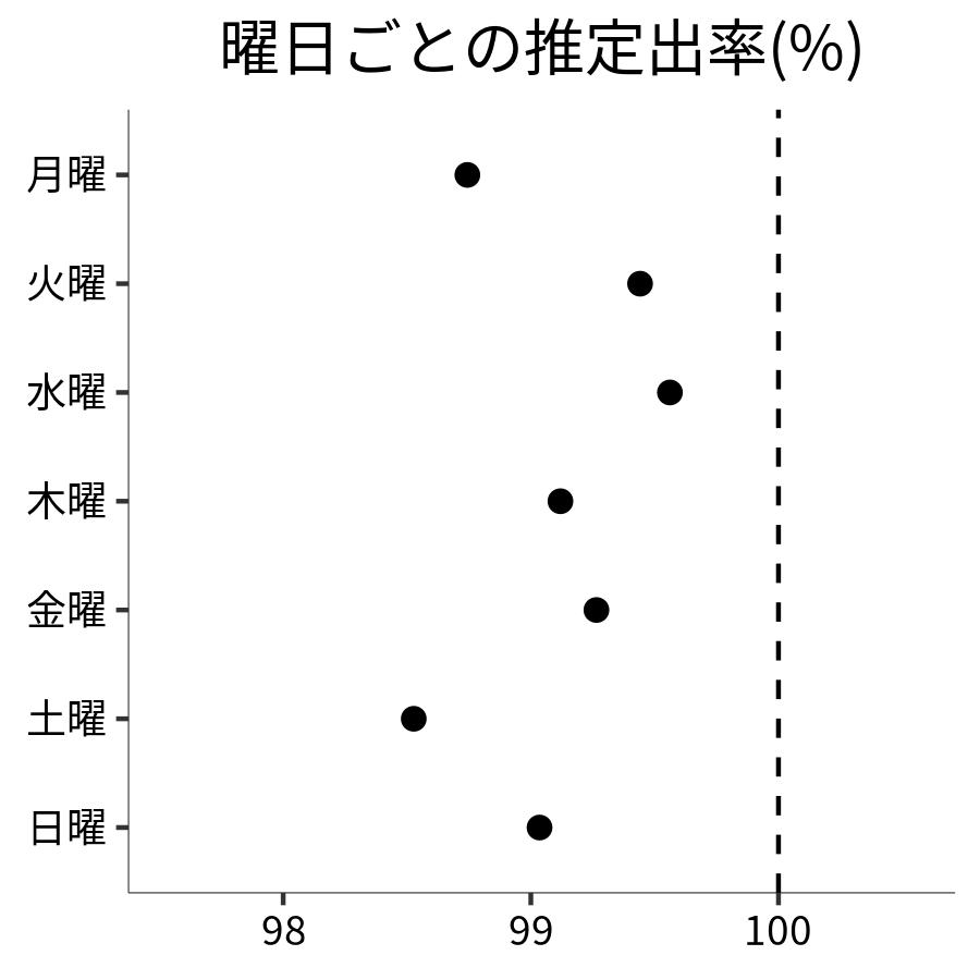 曜日ごとの出率