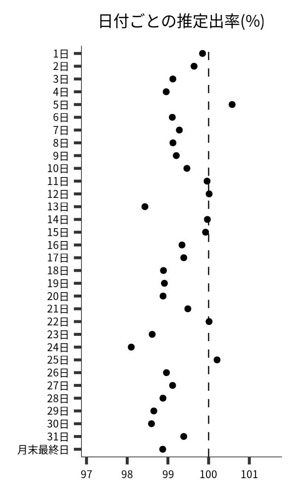 日付ごとの出率
