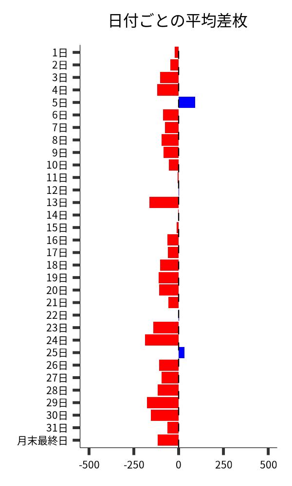 日付ごとの平均差枚