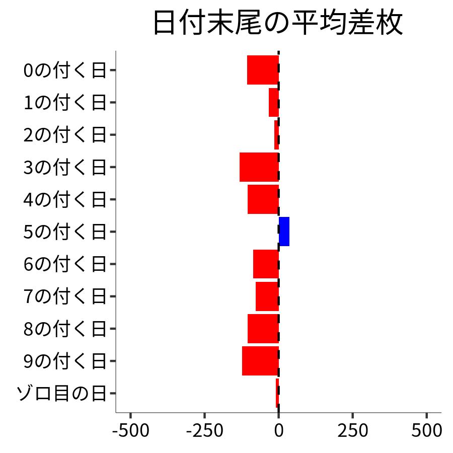 日付末尾ごとの平均差枚