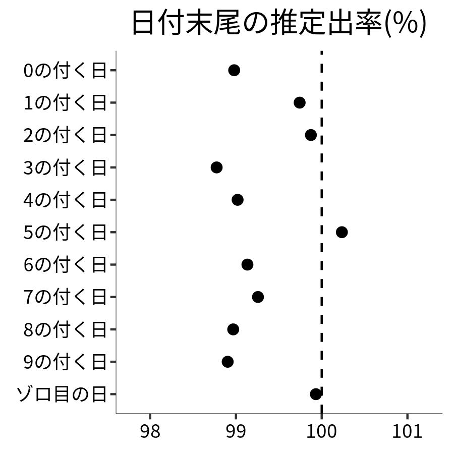 日付末尾ごとの出率