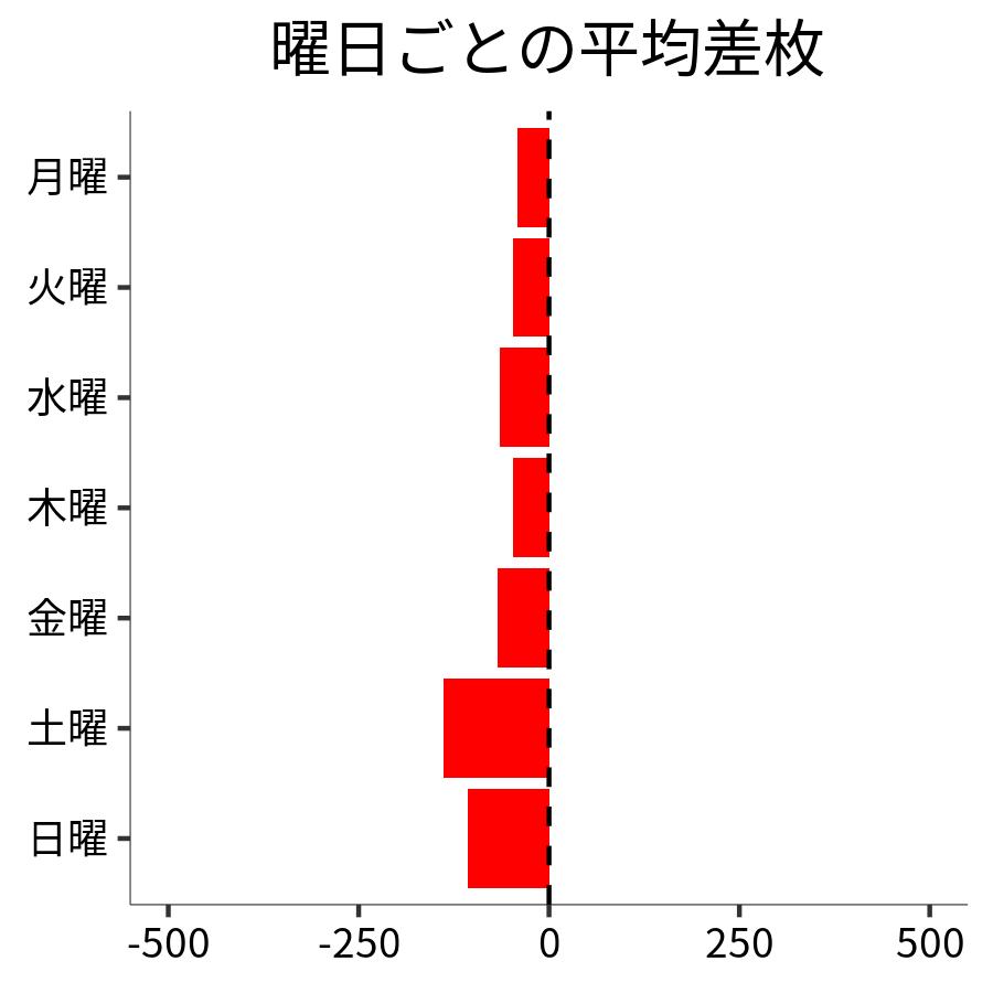 曜日ごとの平均差枚