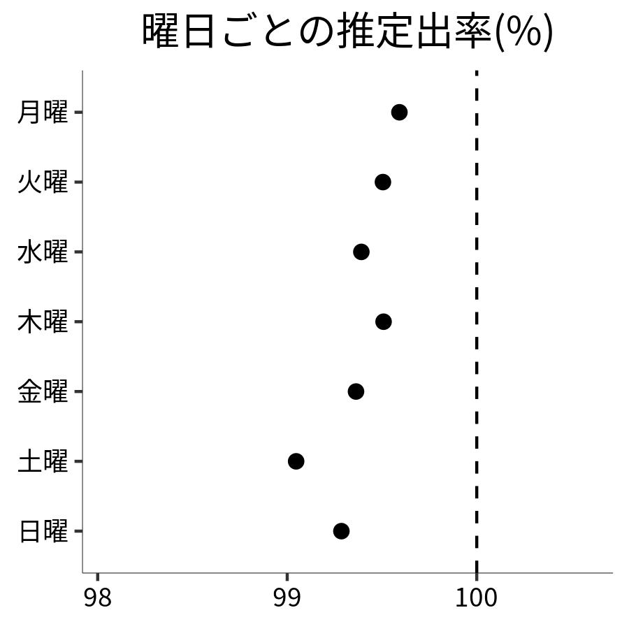 曜日ごとの出率