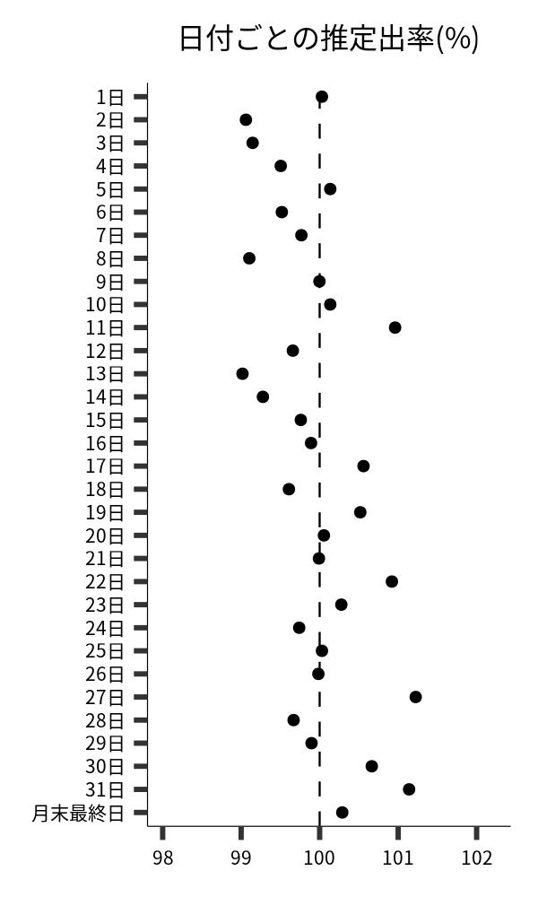 日付ごとの出率