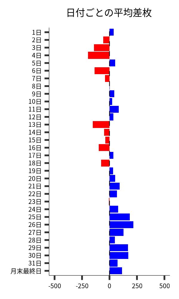 日付ごとの平均差枚