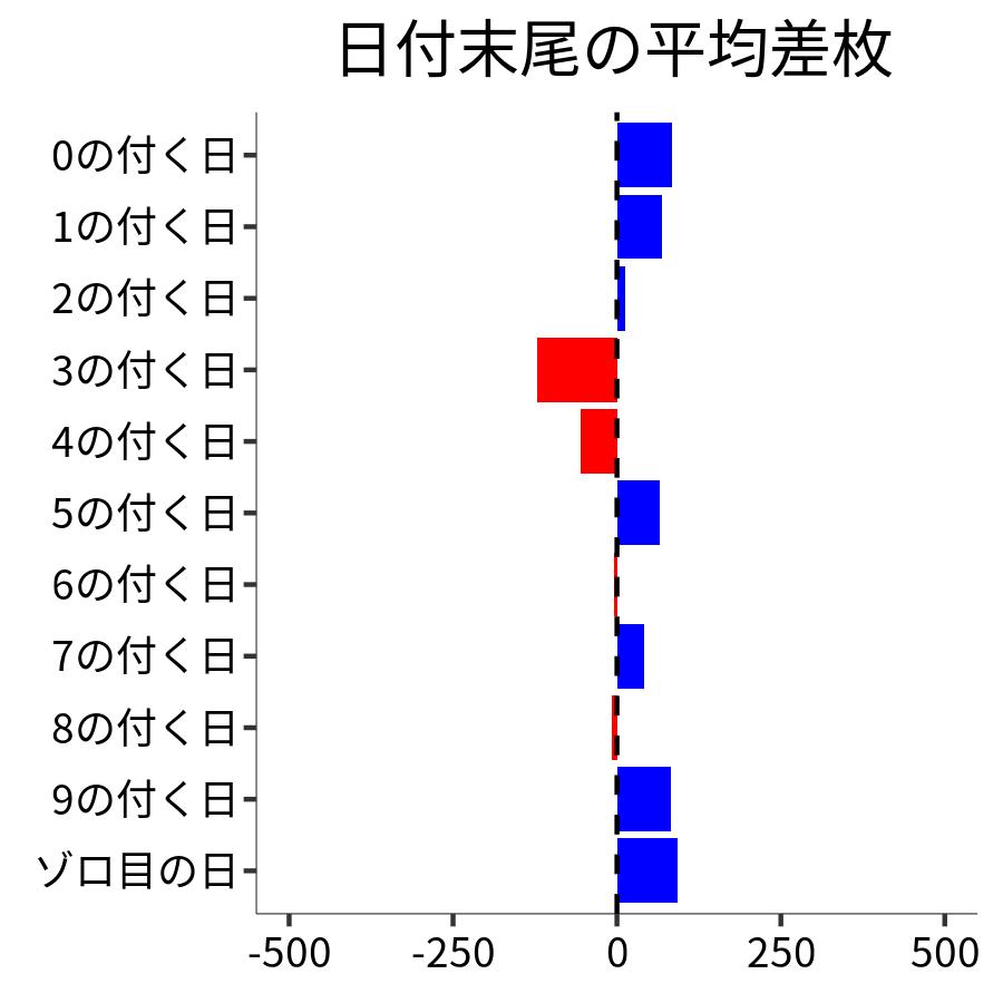 日付末尾ごとの平均差枚