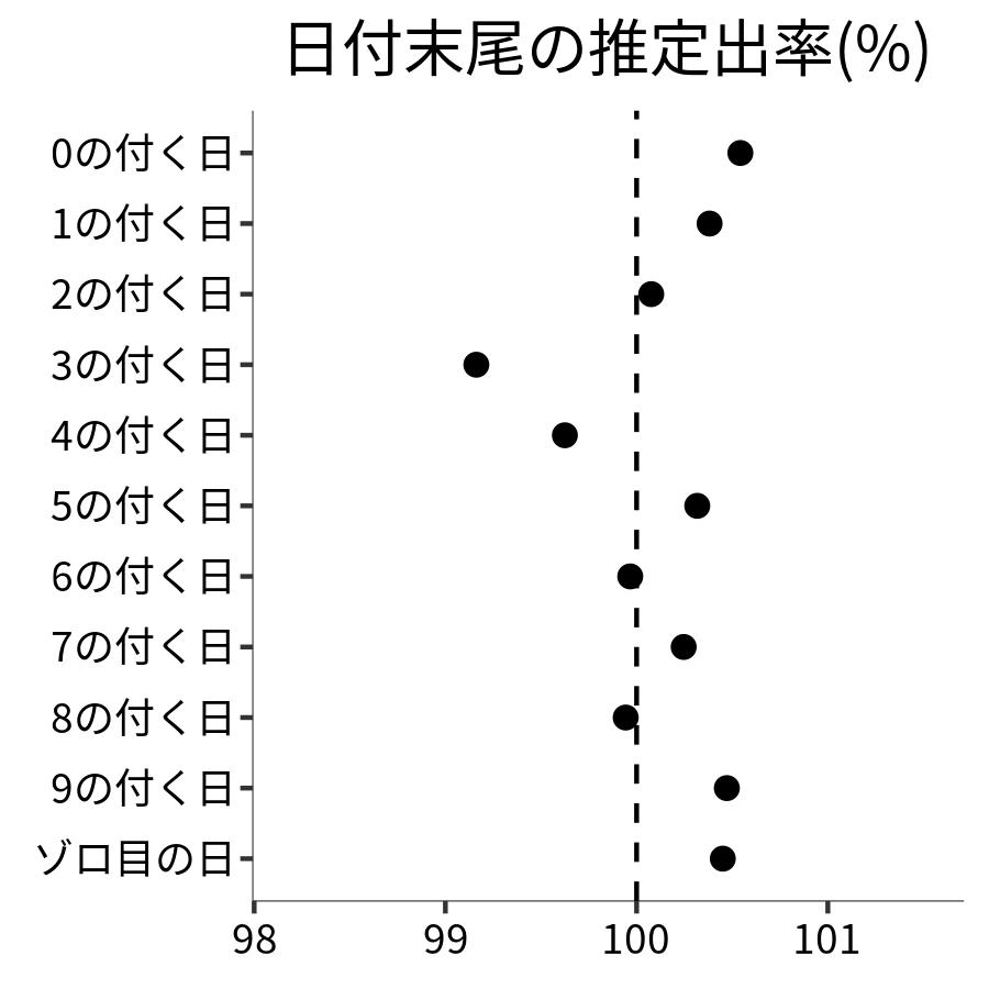 日付末尾ごとの出率