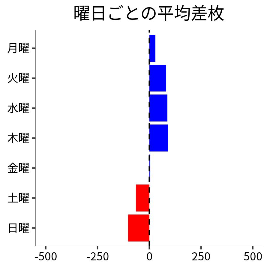 曜日ごとの平均差枚