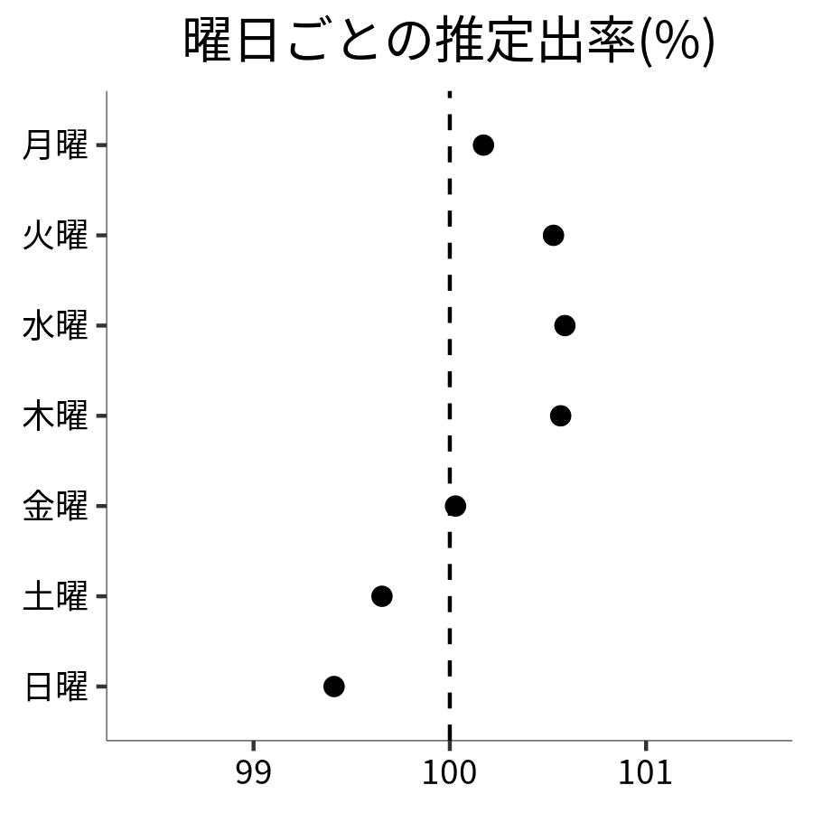 曜日ごとの出率