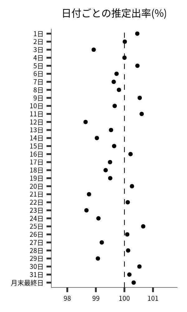 日付ごとの出率