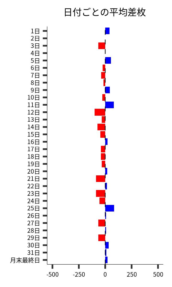 日付ごとの平均差枚