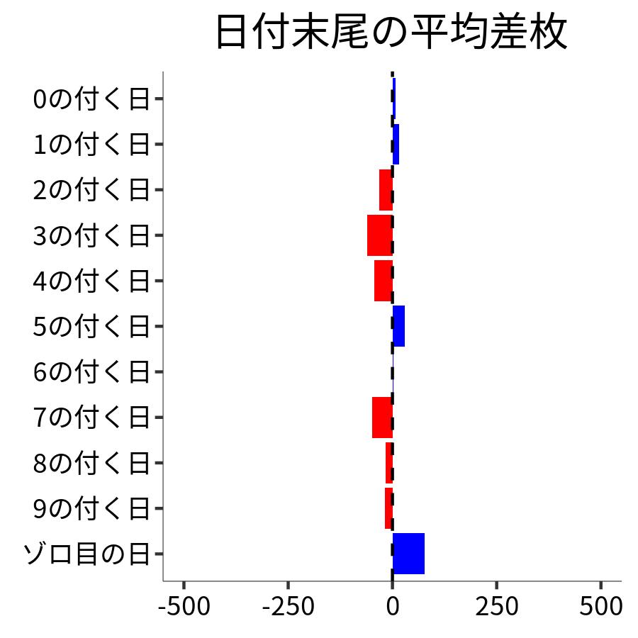 日付末尾ごとの平均差枚