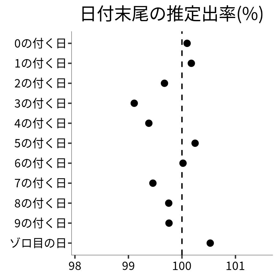 日付末尾ごとの出率