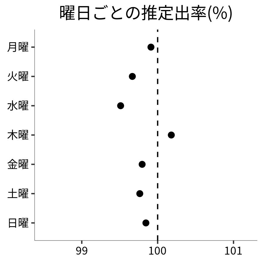 曜日ごとの出率