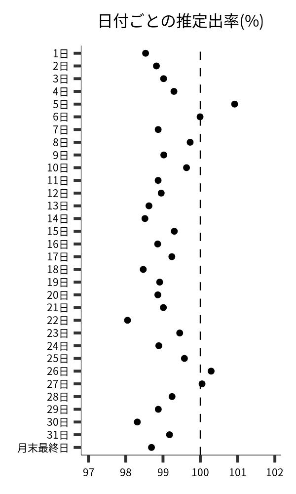 日付ごとの出率