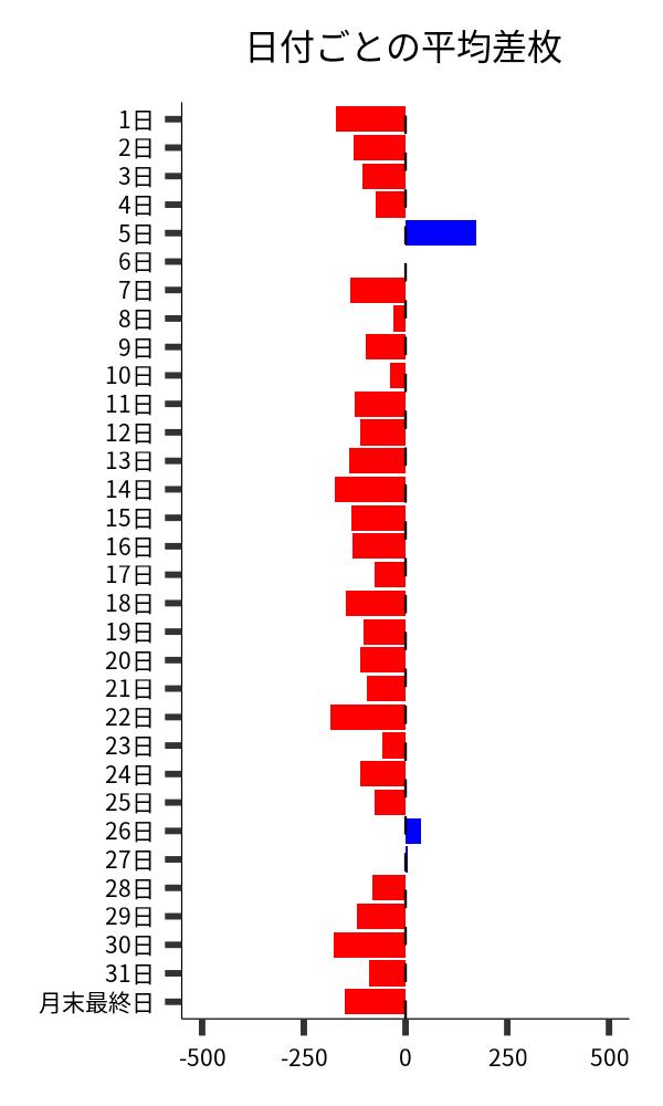 日付ごとの平均差枚