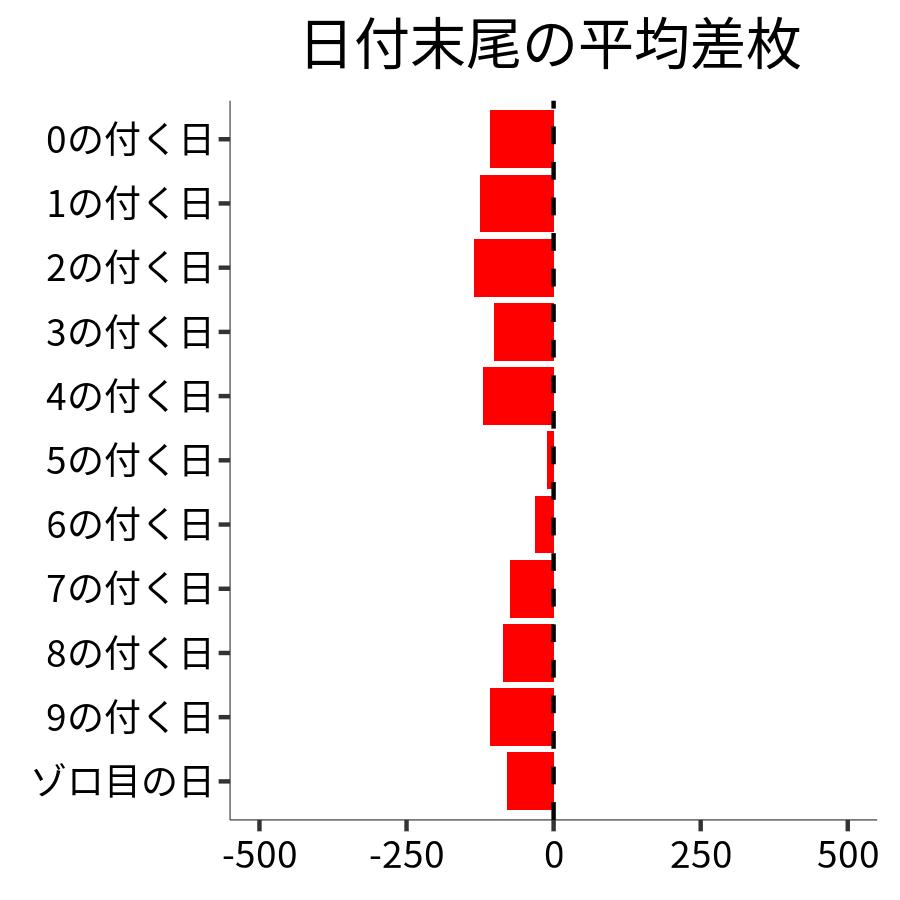 日付末尾ごとの平均差枚