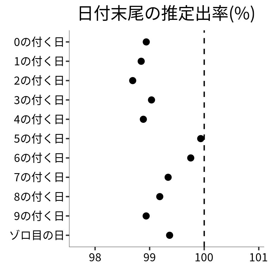 日付末尾ごとの出率