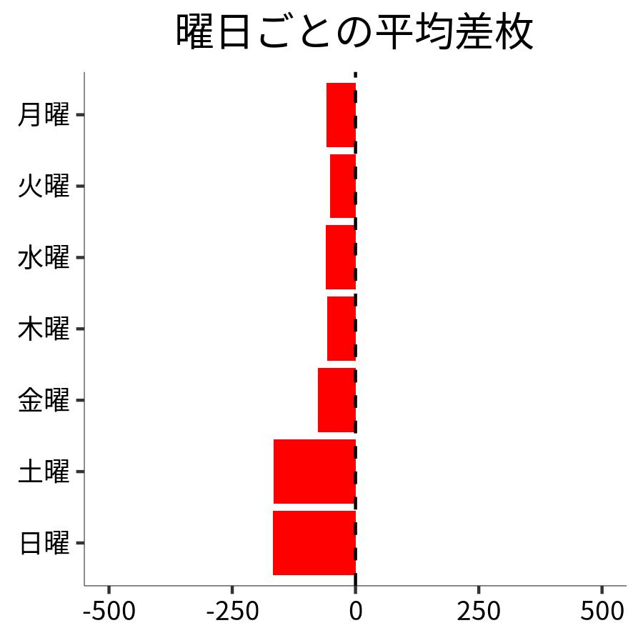 曜日ごとの平均差枚