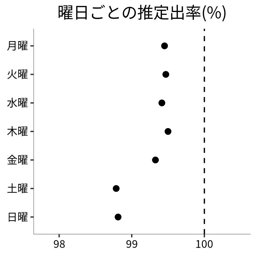 曜日ごとの出率