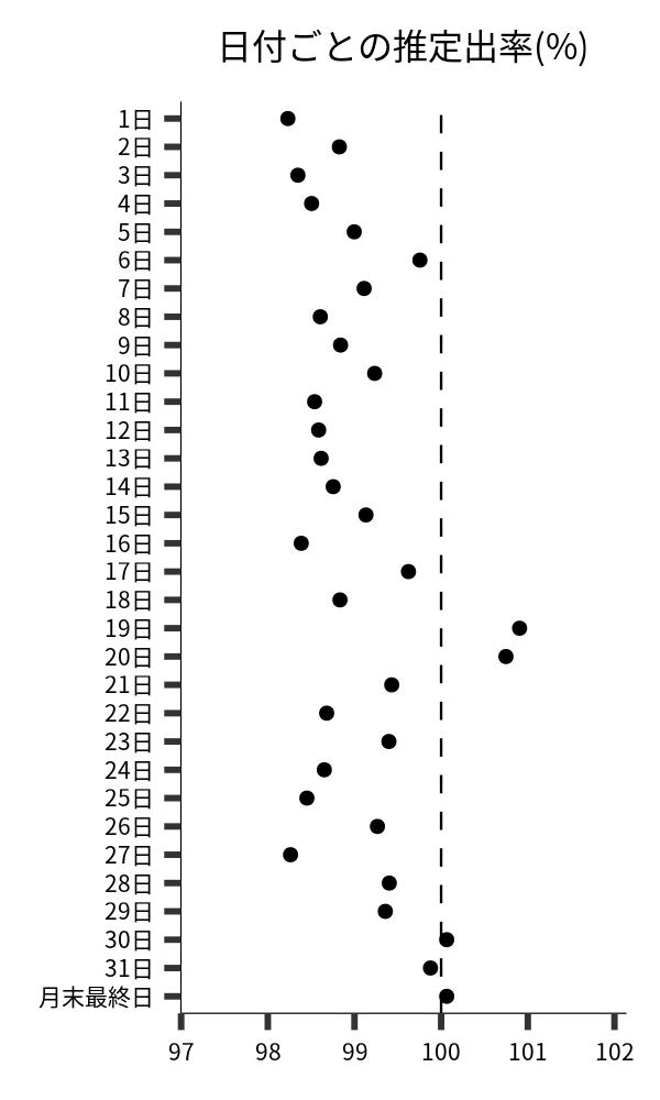 日付ごとの出率