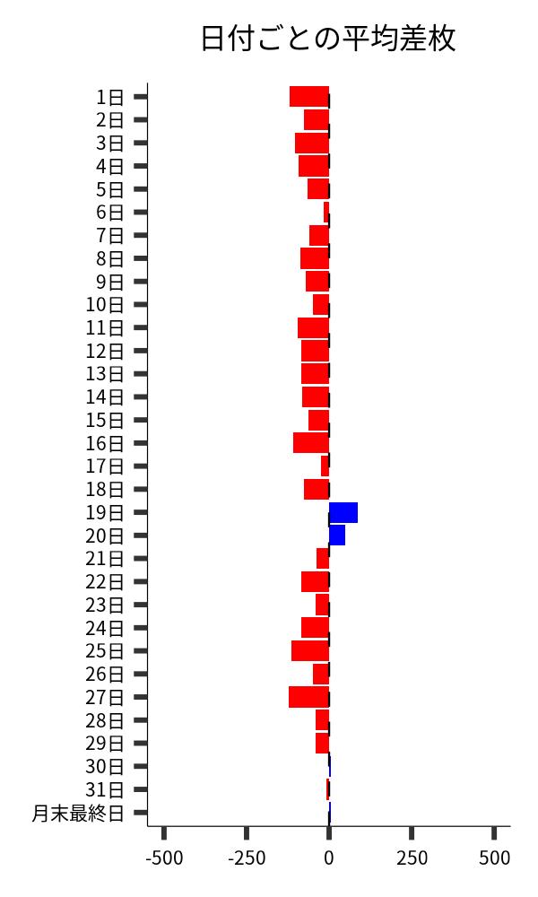 日付ごとの平均差枚