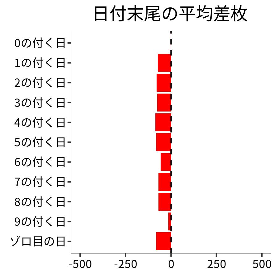 日付末尾ごとの平均差枚