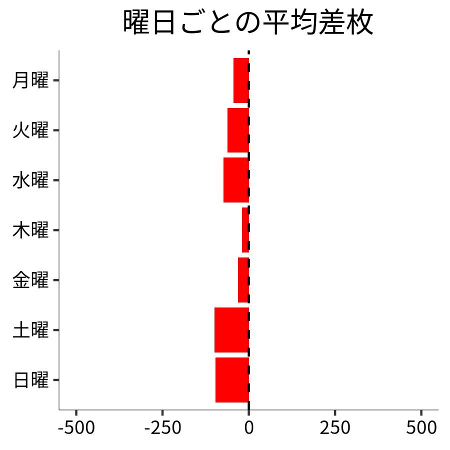 曜日ごとの平均差枚