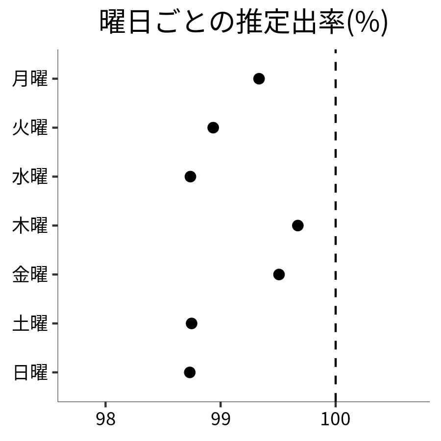 曜日ごとの出率